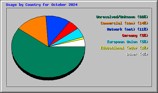 Usage by Country for October 2024