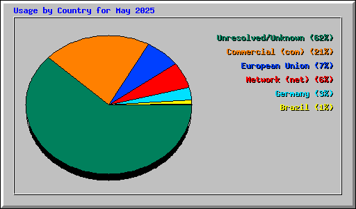 Usage by Country for May 2025
