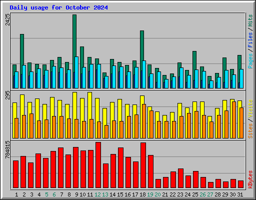 Daily usage for October 2024