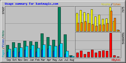 Usage summary for kantmagic.com
